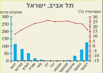 תל אביב, ישראל